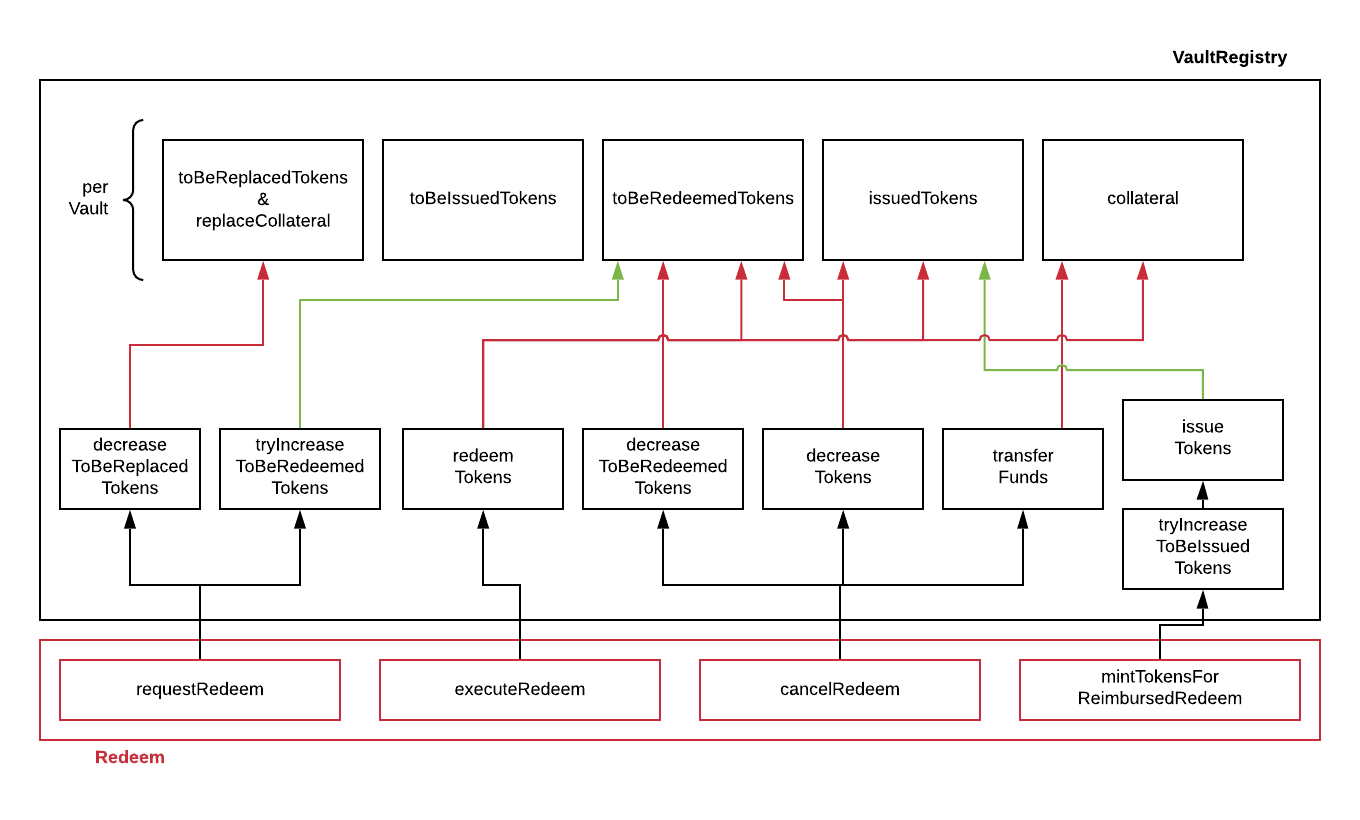 vault-registry-redeem