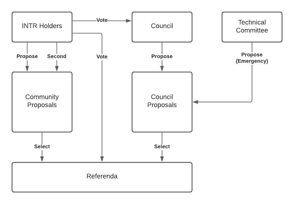 Governance Architecture